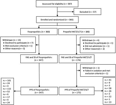 Efficacy and Safety of Fospropofol Disodium for Injection in General Anesthesia Induction for Adult Patients: A Phase 3 Trial